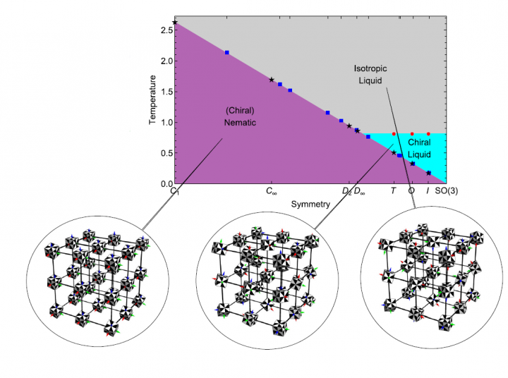 The figure on the left displays the ordered state. In the graph this is represented in purple. With low symmetry (left in graph) the ordered state abides even at high temperatures, but with high symmetry (right in graph) this takes extreme cold.